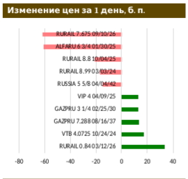 Минфин не стал выходить на рынок с новыми ОФЗ